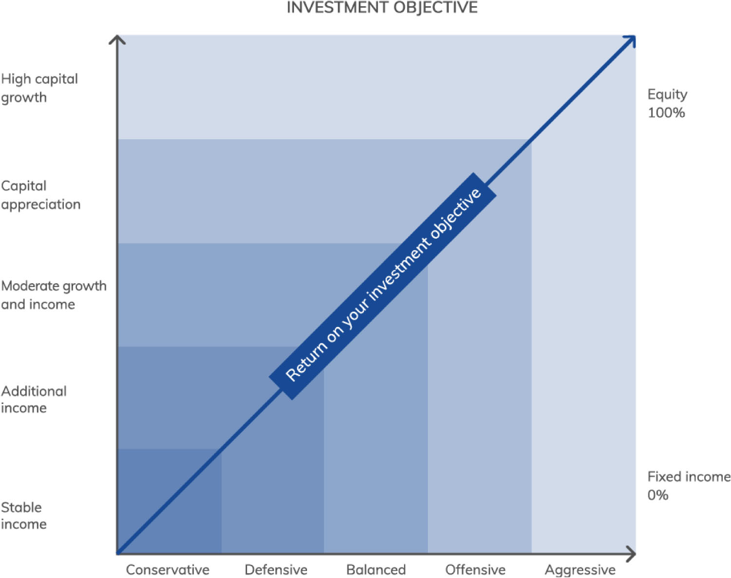 risk objective